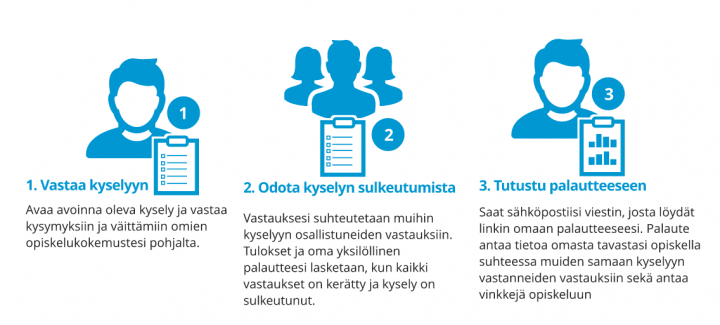 Kyselyn vaiheet: 1) Vastaa kyselyyn 2) Odota kyselyn sulkeutumista 3) Tutustu palautteeseen