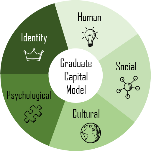 The Graduate Capital model divides an individual's career readiness into five capitals: human, social, cultural, psychological and identity capital.