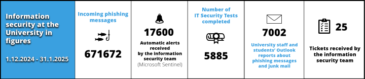 infographic The University's information security in figures, the information can be found in text under the image