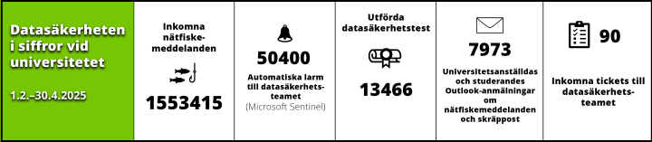 Infografik Universitetets datasäkerhet i siffror 1/2025, info finns som text under bilden.