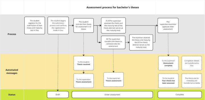Kanditutkielmanarviointiprosessi englanniksi