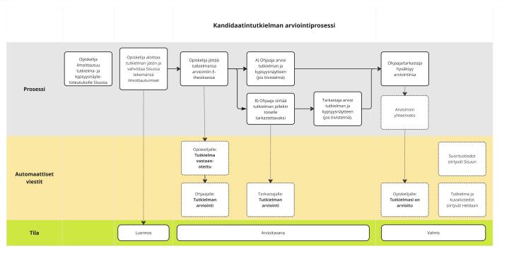 Kandidaatintutkielman arviointiprosessin kuvaus